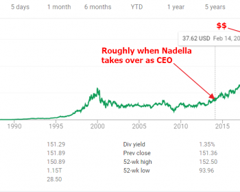 Microsoft stock price courtesy of google finance.